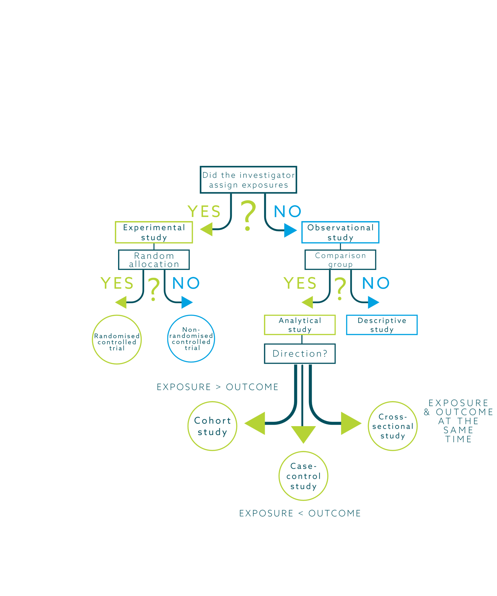 Study Design flow chart